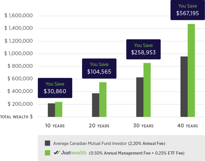 The impact of investment fees on your portfolio