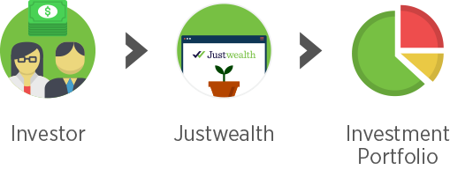 Justwealth Investing Process