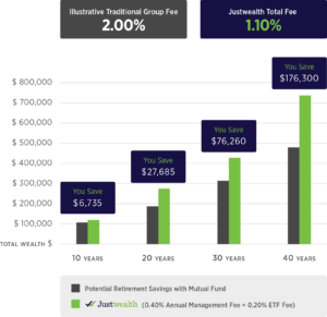 Justwealth Fees vs Traditional Group Plan