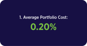 Justwealth Average Portfolio Cost