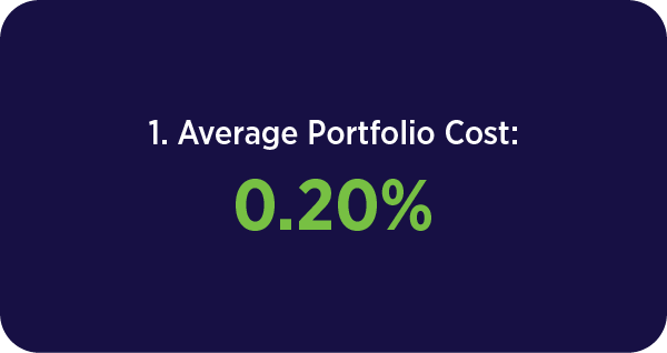 Justwealth Average Portfolio Cost