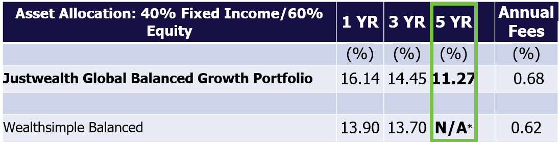 Justwealth vs Wealthsimple Balanced Oct 2025