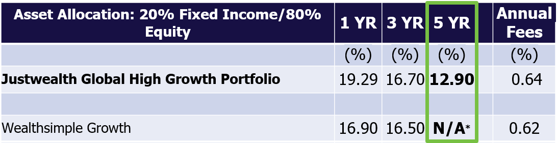 Justwealth vs Wealthsimple High Oct 2025