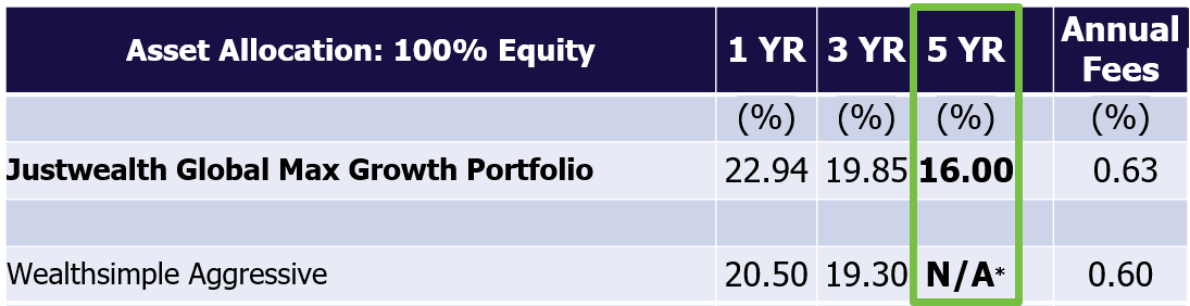 Justwealth vs Wealthsimple Max Oct 2025