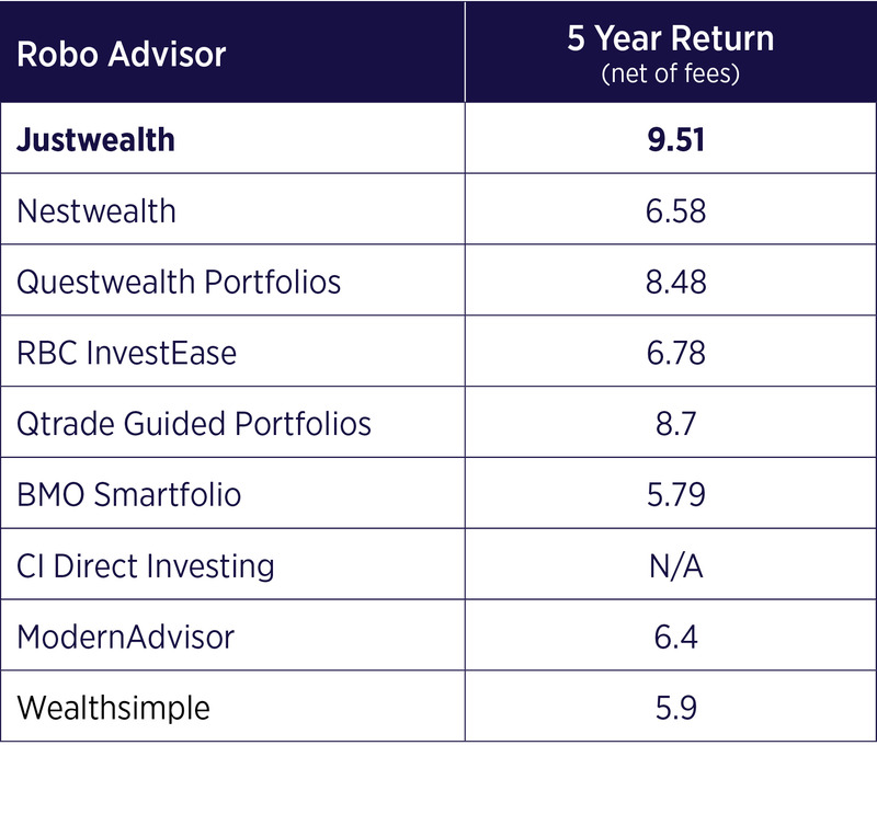 JW Robo Advisors 5-Year Return Table Feb-26 800x743