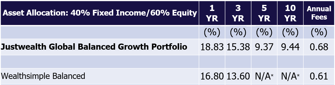Justwealth vs Wealthsimple Balanced June 2026