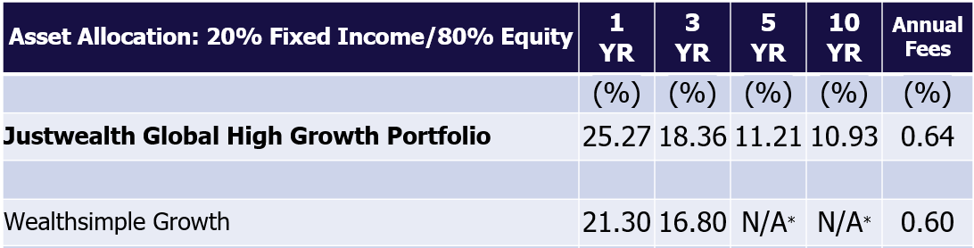 Justwealth vs Wealthsimple High June 2026
