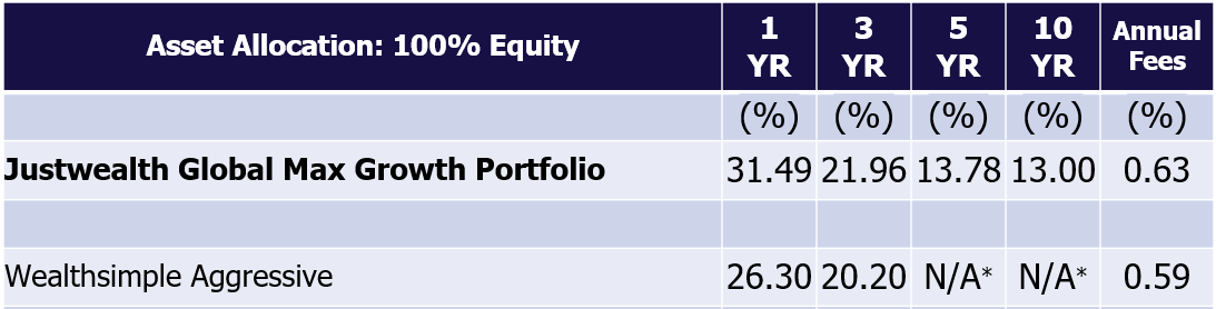 Justwealth vs Wealthsimple Maximum June 2026