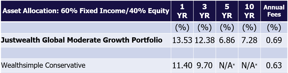 Justwealth vs Wealthsimple Moderate June 2026